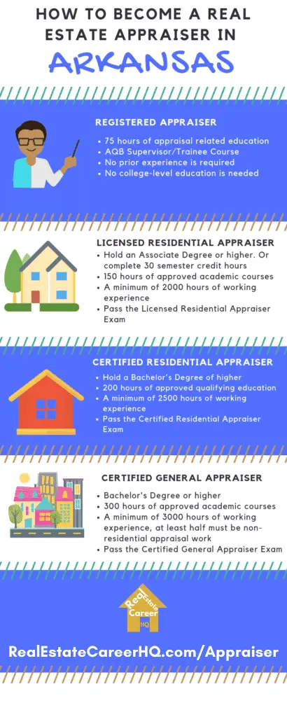 Arkansas real estate appraiser license requirement infographic