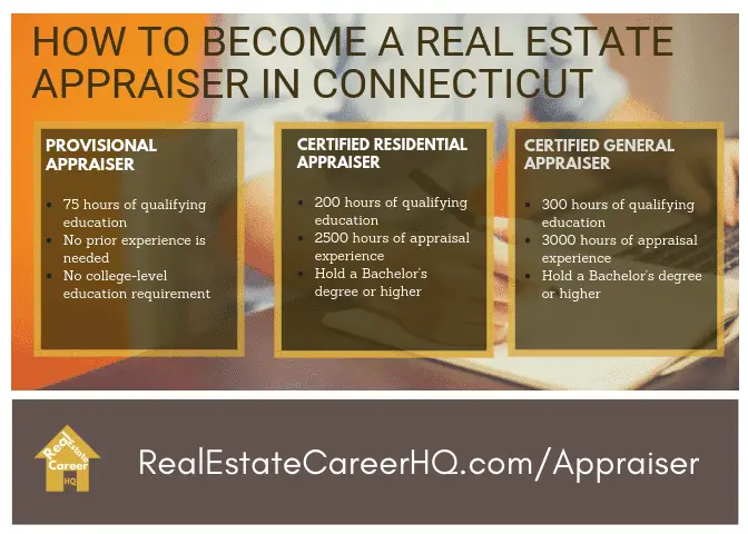 Connecticut Real Estate Appraiser Licensing Requirement- Info-graphic