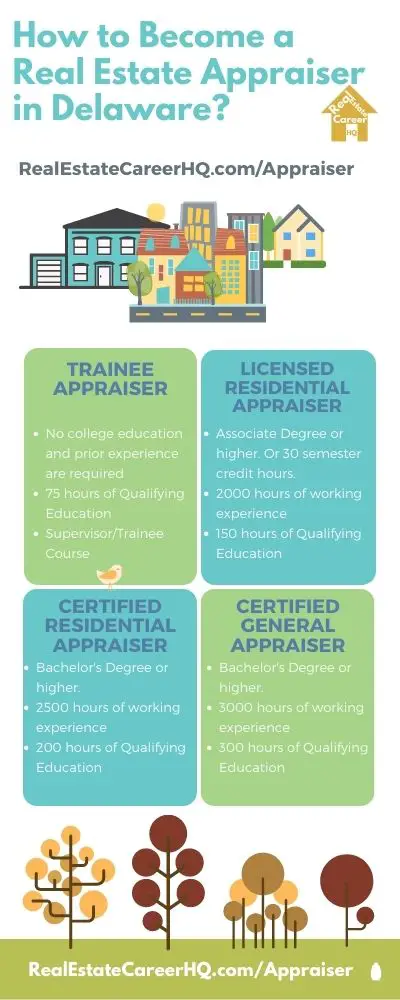 Delaware real estate appraisers license requirement infographic