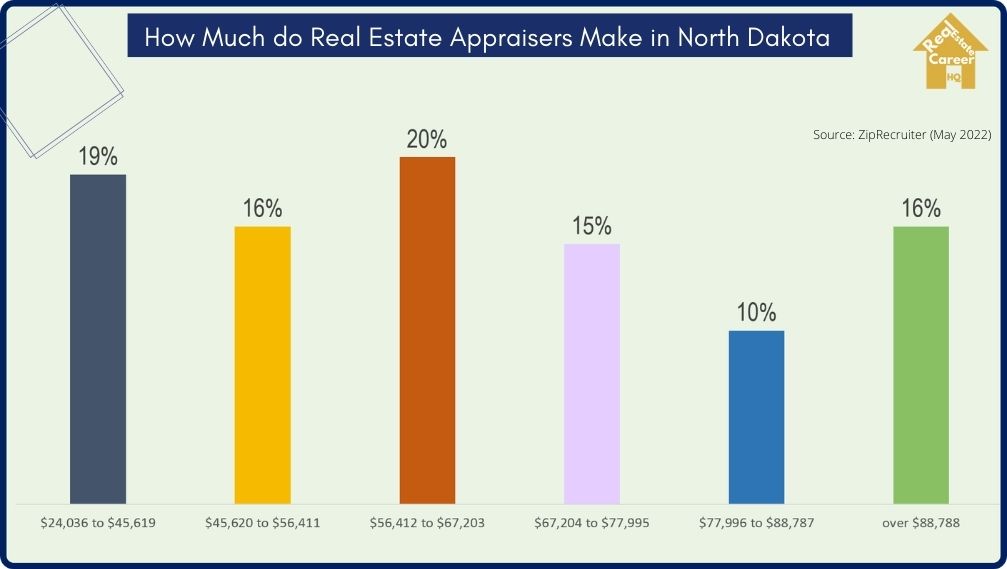 Income Distribution of Real Estate Appraisers in North Dakota