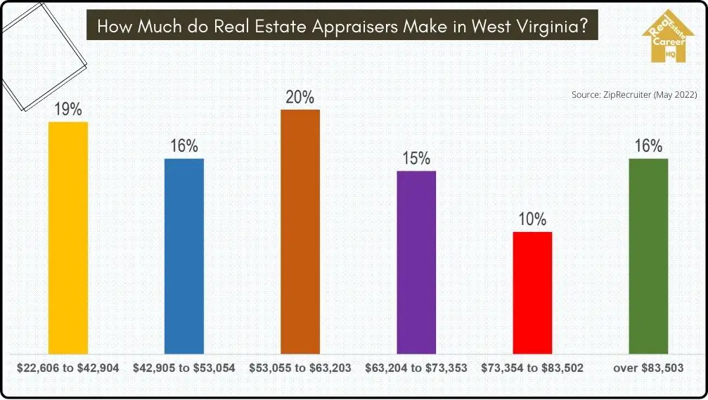 West Virginia real estate appraiser income distribution