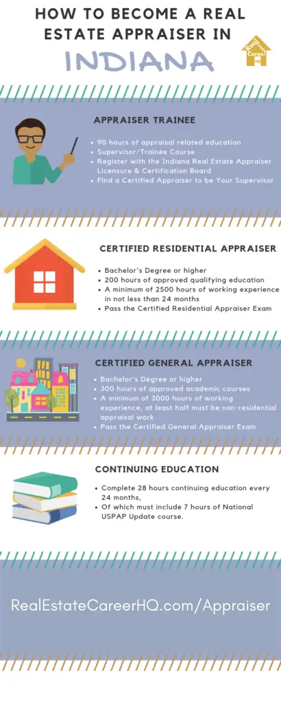 Indiana real estate appraiser license requirement inforgraphic