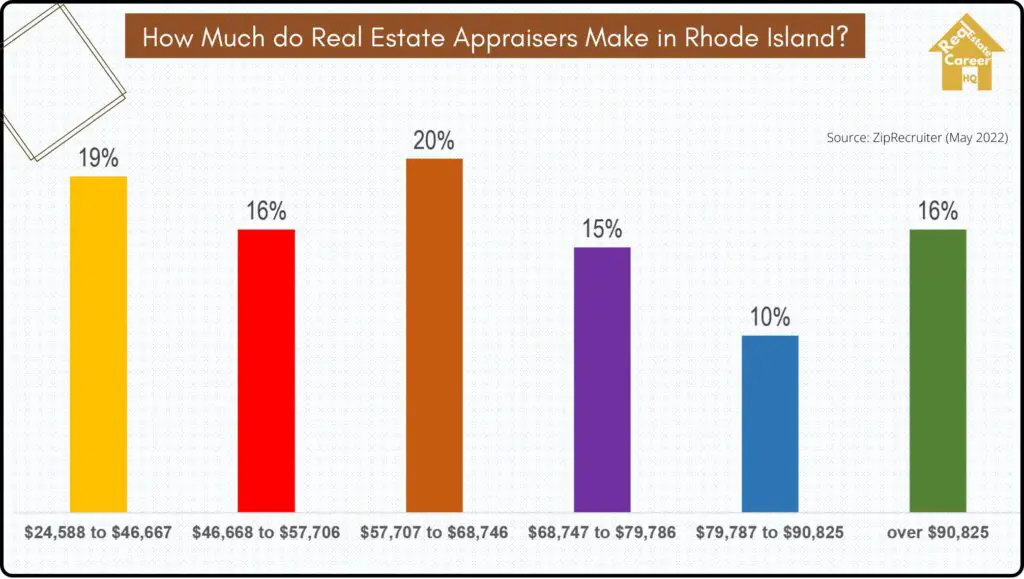 Rhode Island Real Estate Appraisers Income Distribution