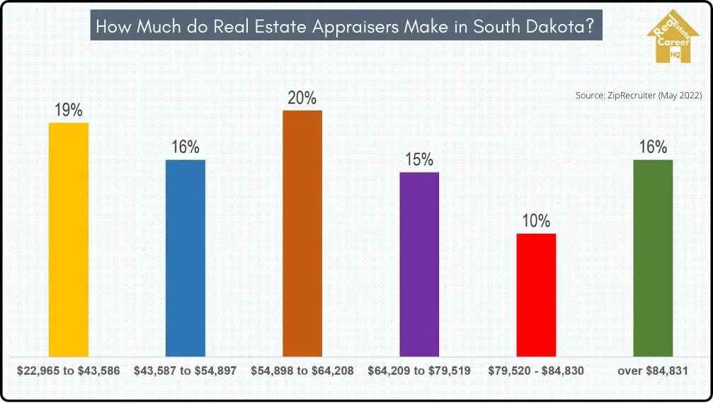 South Dakota real estate appraisers income distribution