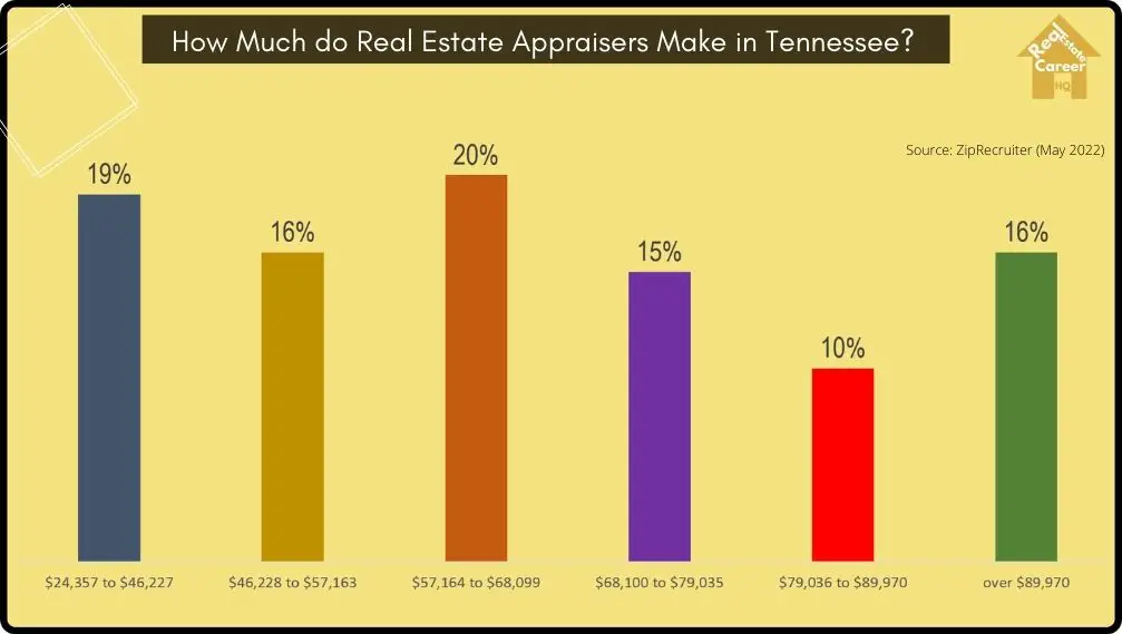 Income Distribution of Real Estate Appraisers in Tennessee
