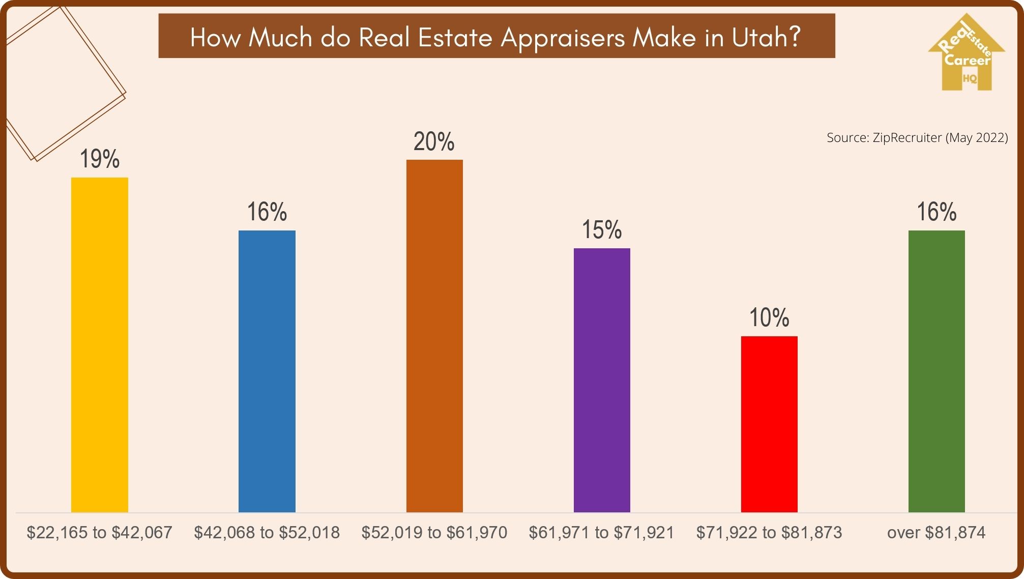 How Much Do Real Estate Appraisers Make In Utah Residential how-much-do-real-estate-appraisers-make-in-utah-residential