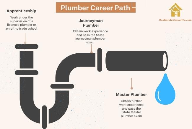 Infographic Plumber Career Path