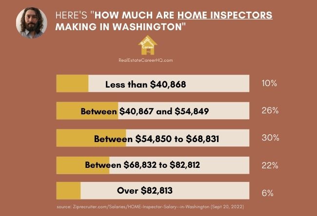 Washington Home Inspectors Income Distribution