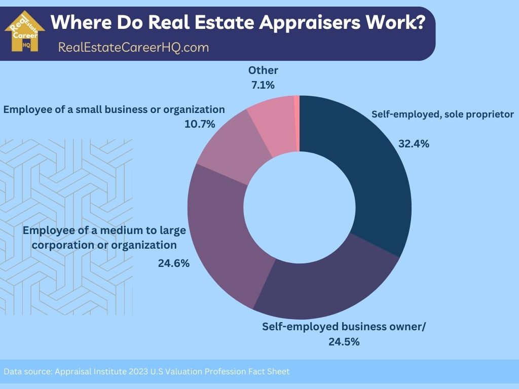 Pie charts on where do real estate appraisers work