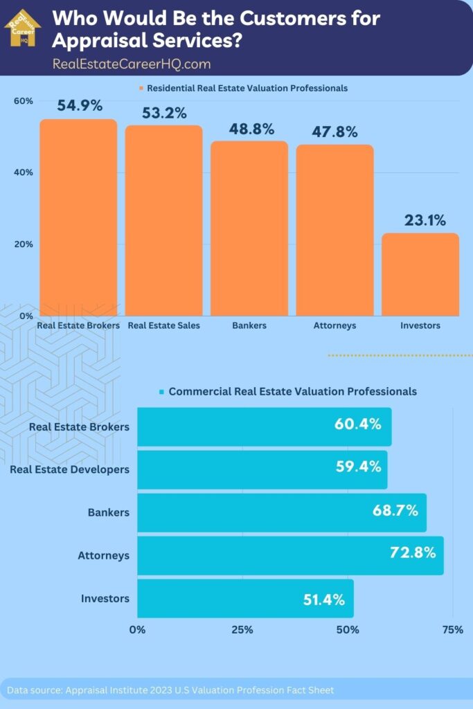 Charts showing the customers base of real estate appraisers