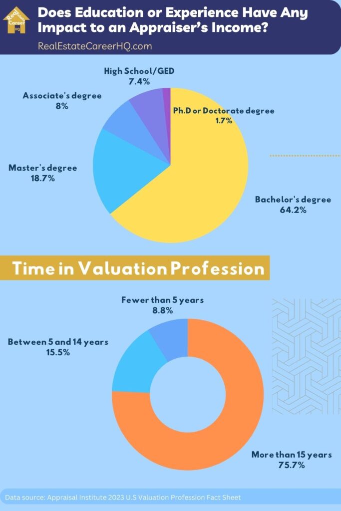 Education level and experience of real estate appraisers